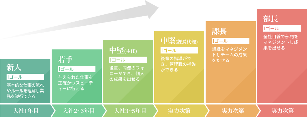 キャリアパスについてのグラフ